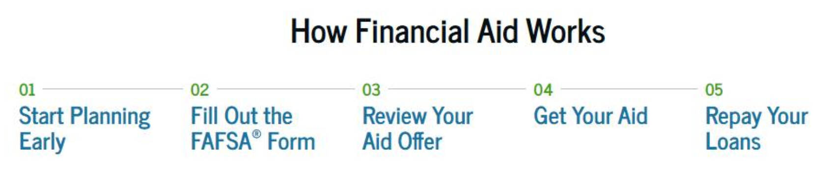 FAFSA Steps